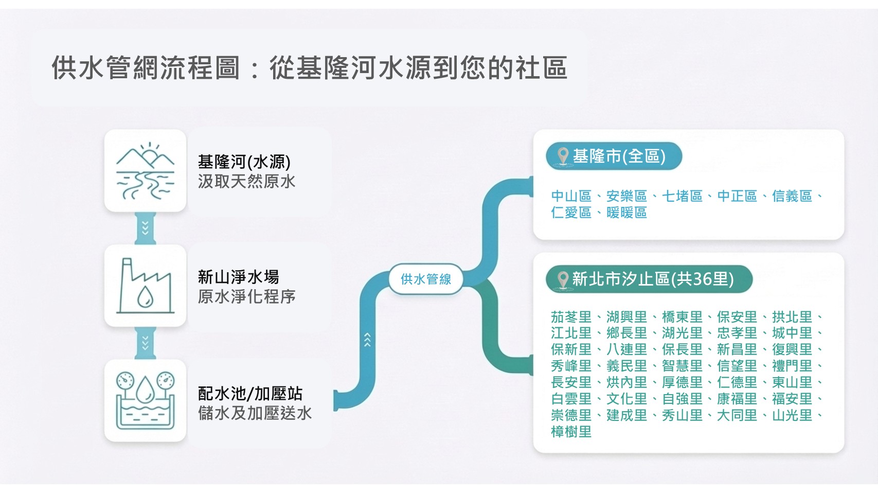 供水管網流程圖：從基隆河水源到您的社區
