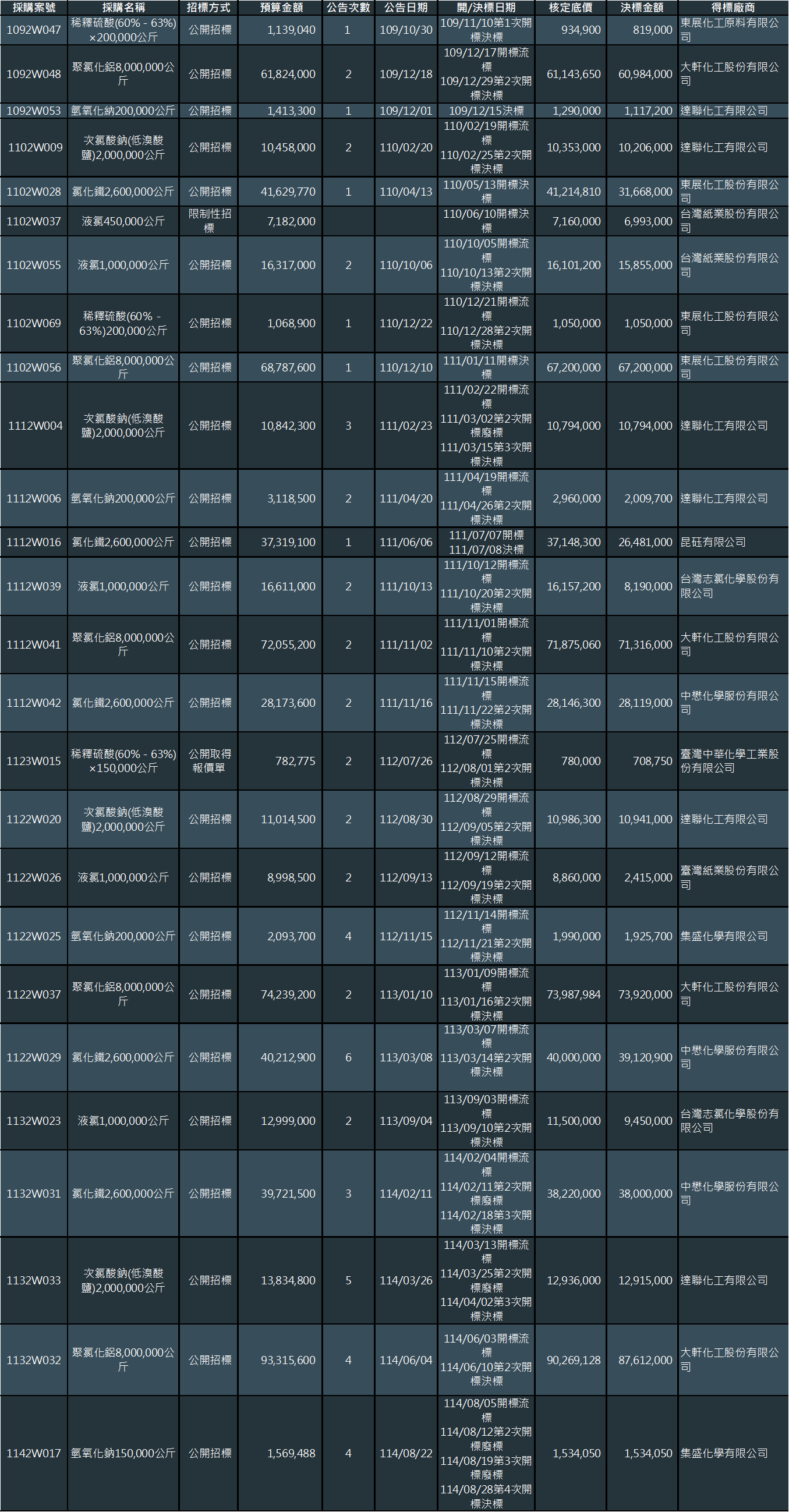 109年起迄今已決標藥劑採購案(11505).png