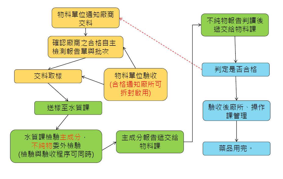淨水藥劑檢驗流程.png