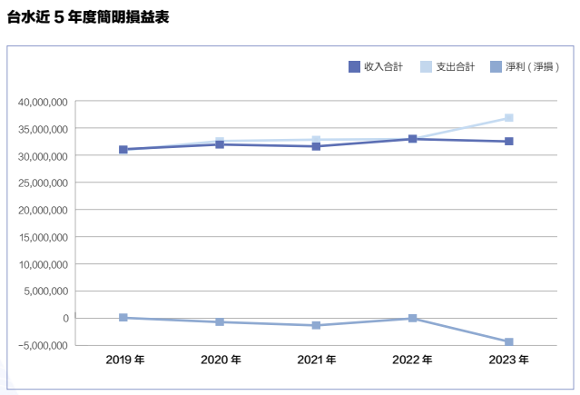 近5年度簡明損益表