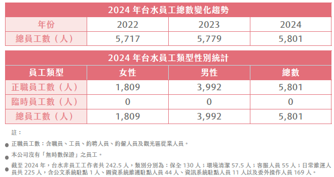 台水員工人數近三年變化