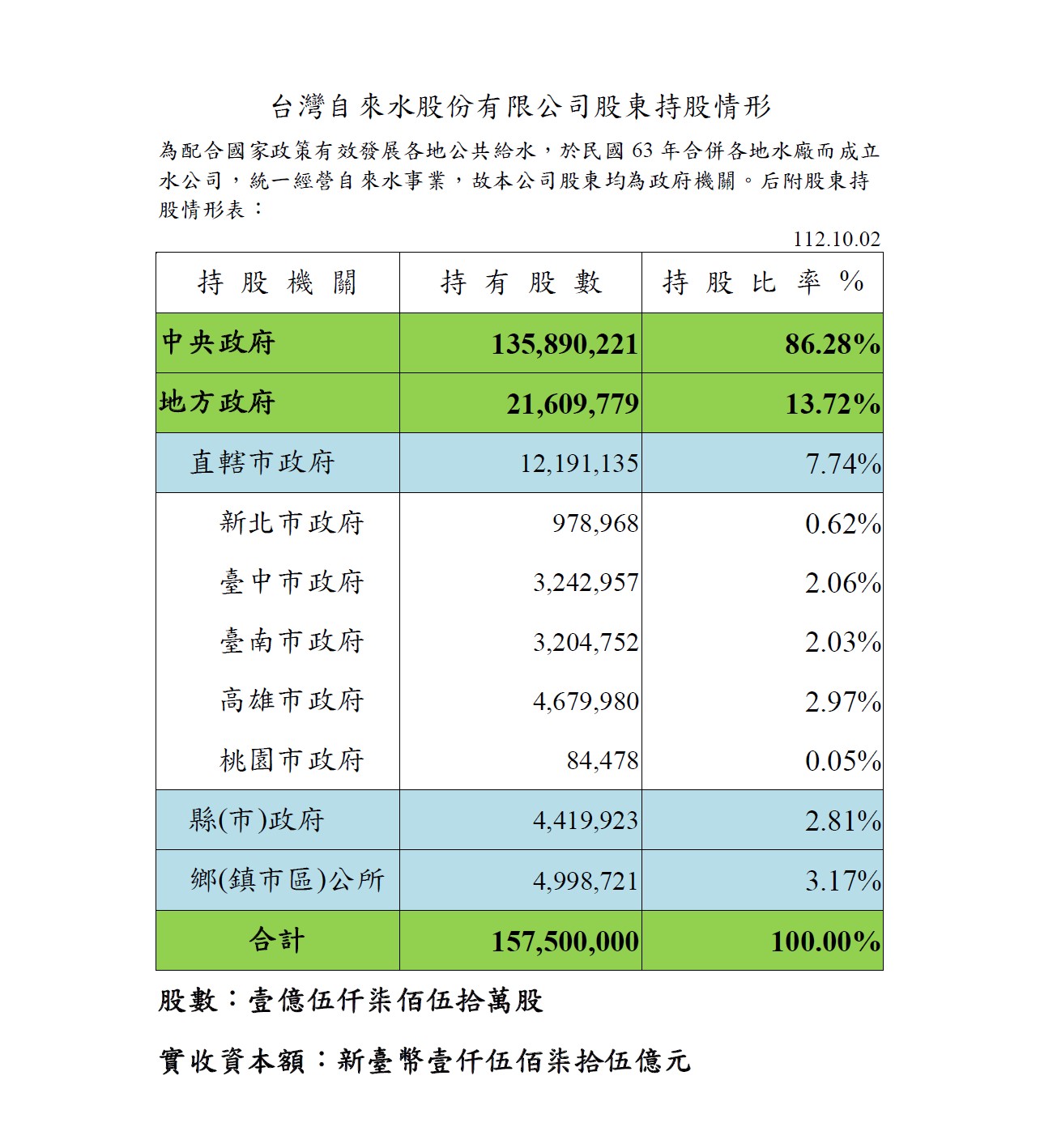 台灣自來水股份有限公司股東持股情形-1121002.jpg
