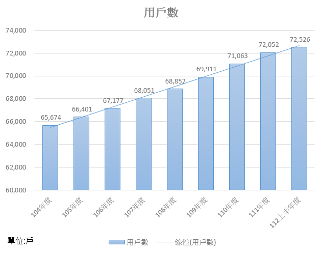 成長趨勢圖_供水戶口數.png