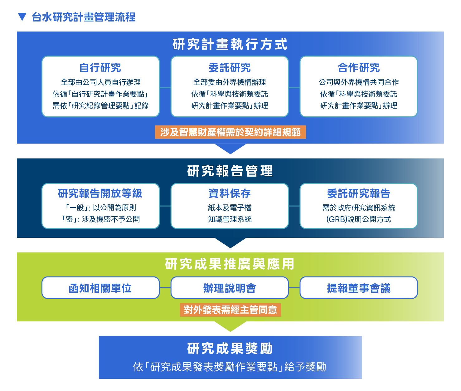 2_12台水研究創新管理計畫.png