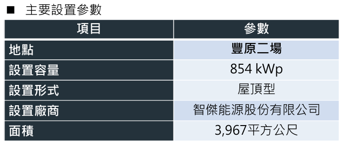 豐原二場主要設置參數
