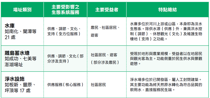 3_19台水評估設施之生態服務.png