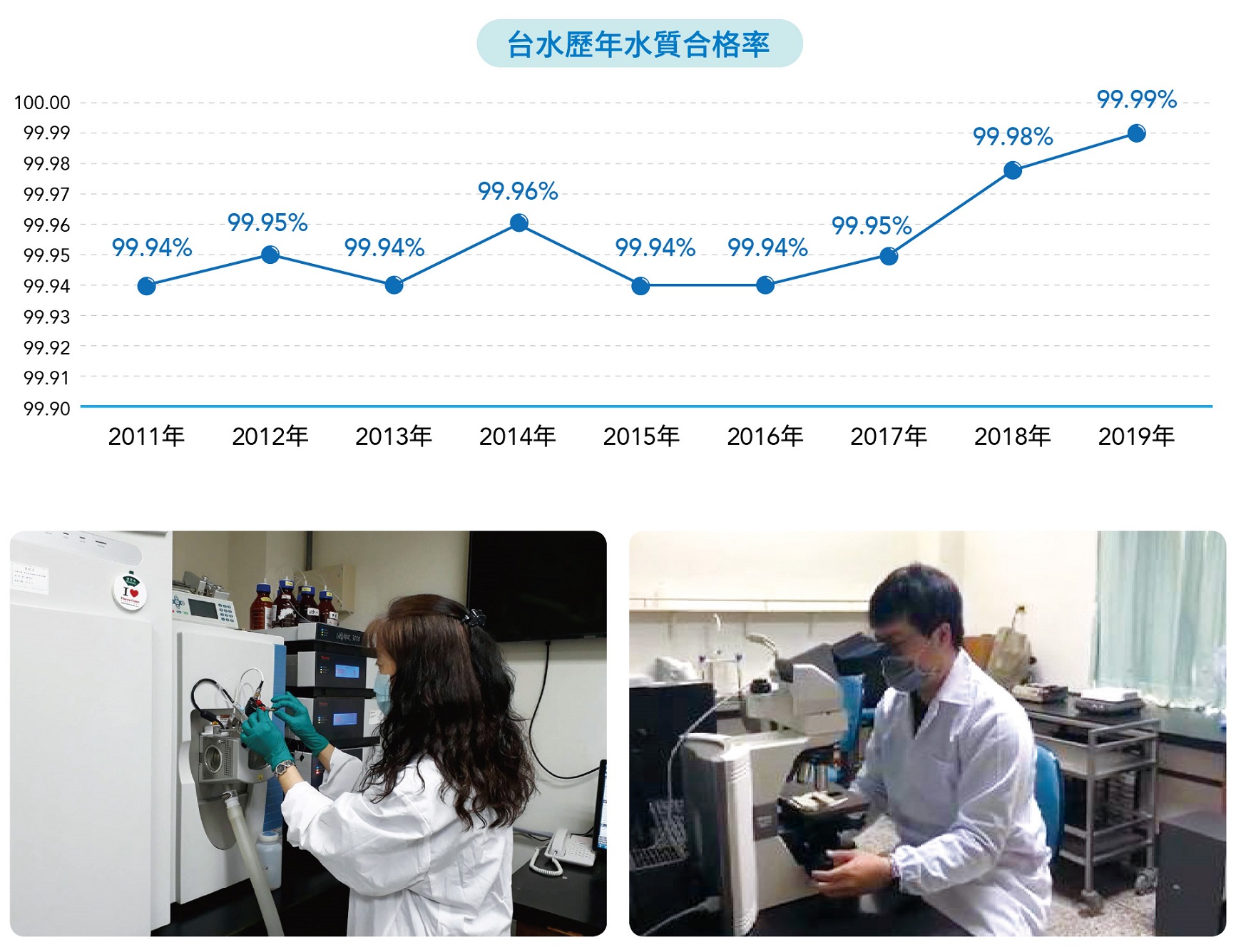台水公司歷年水質合格率