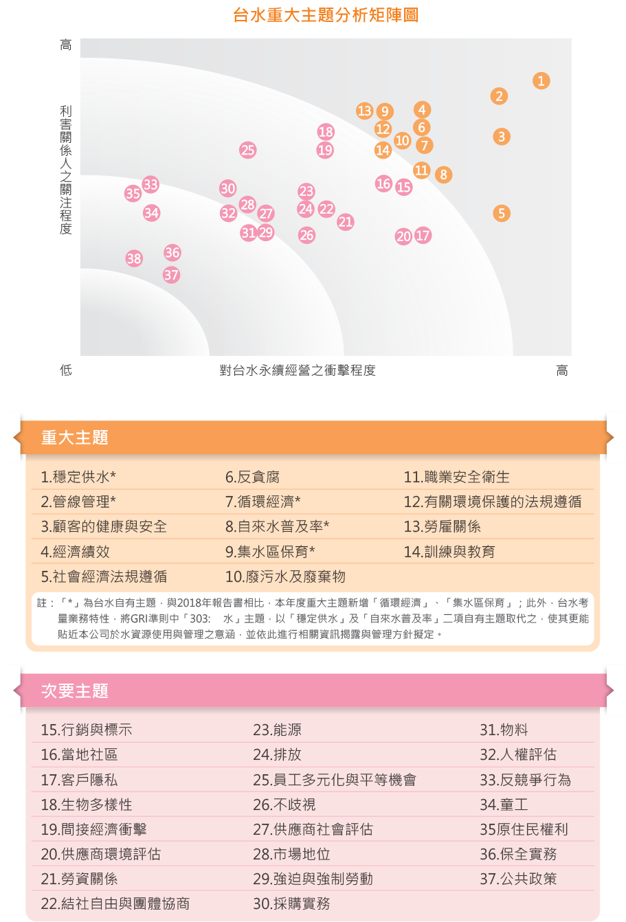 台灣自來水公司重要主題分析結果