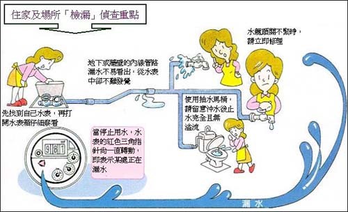 台灣自來水公司住家漏水診斷宣導