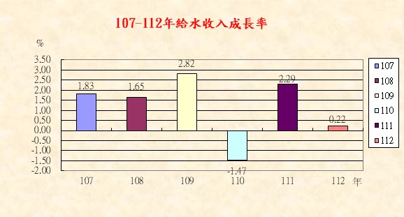 107-112年給水收入成長率