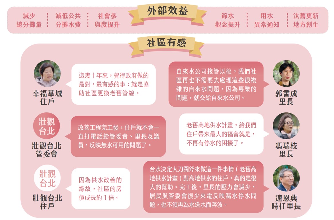 老舊高地社區供水改善效益