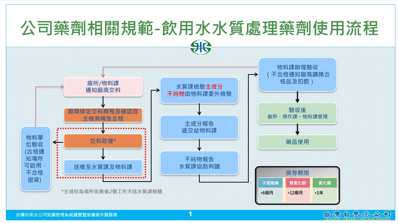 飲用水水質處理藥劑使用流程.jpg