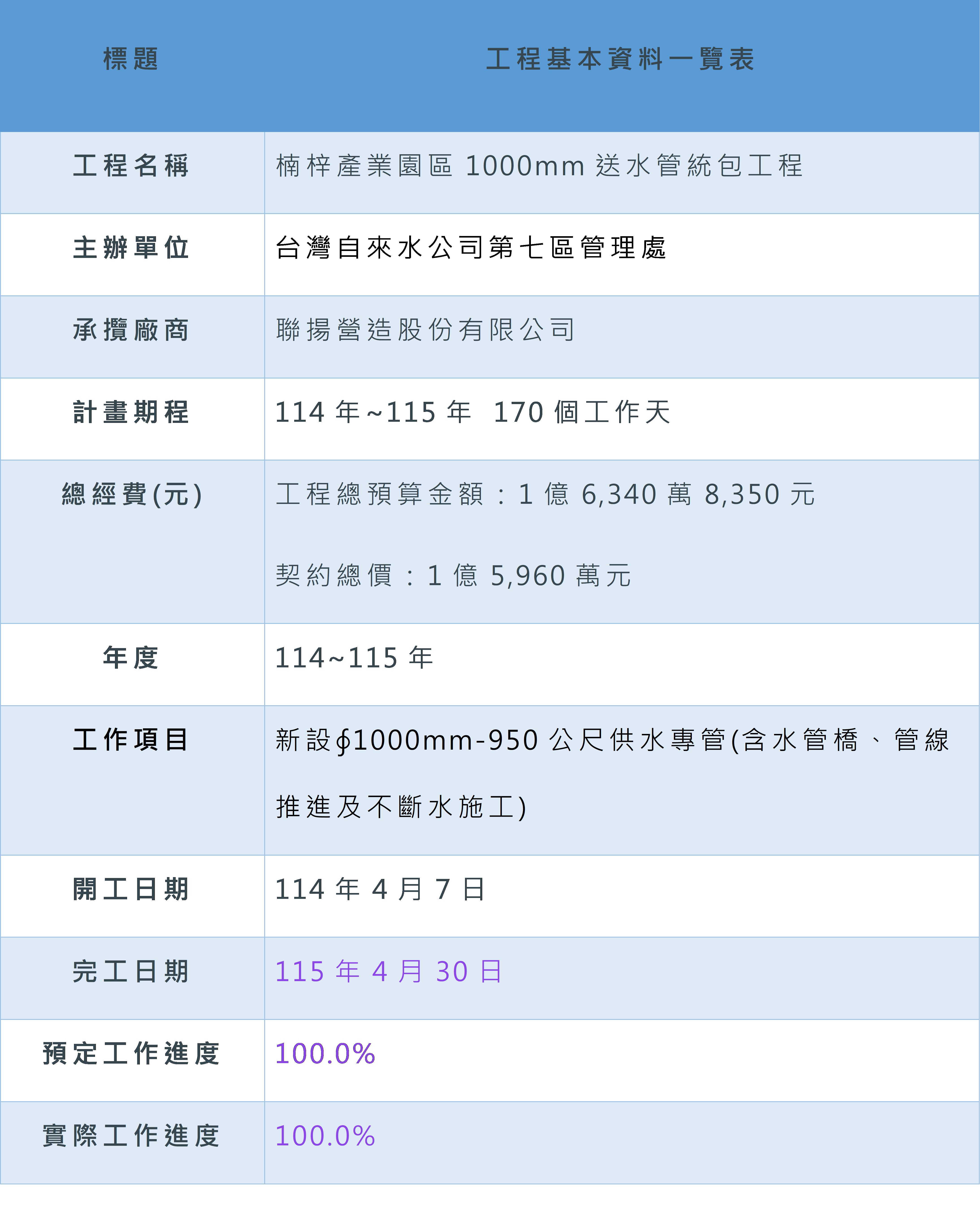 工程基本資料一覽表（送水管統包工程）11505.png