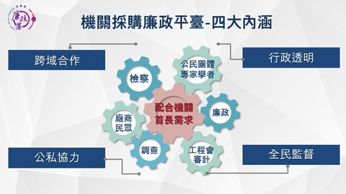 機關採購廉政平臺四大內涵