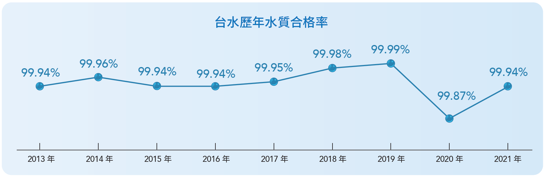 歷年水質合格率.png