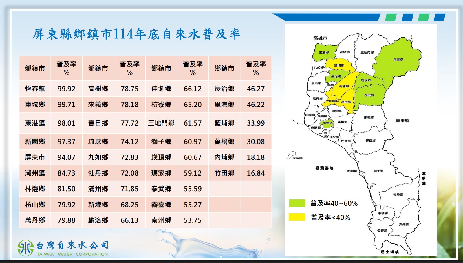 屏東縣鄉鎮市114年底自來水普及率.jpg