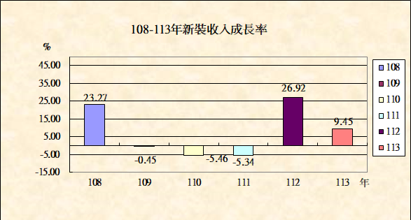 108-113年新裝收入成長率