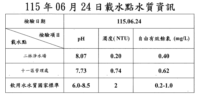 載水點水質資訊(115.06.24).png