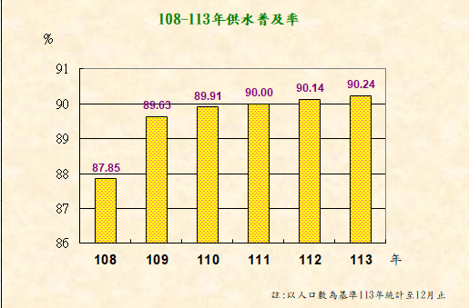 108-113年供水普及率