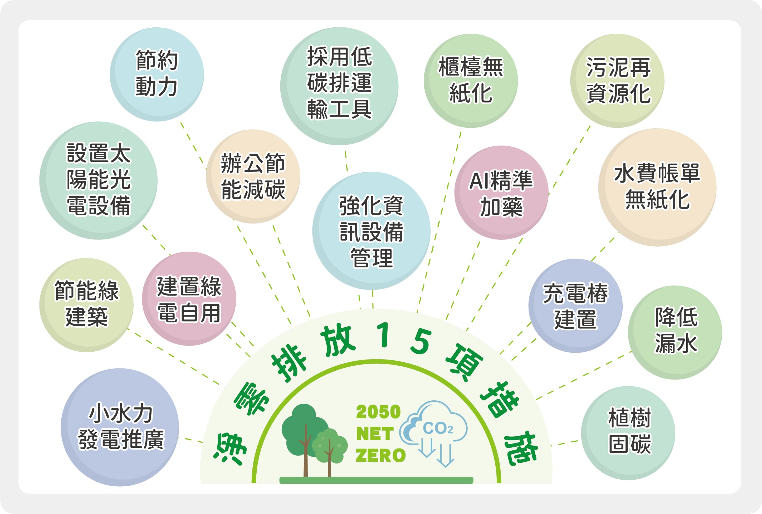本公司淨零排放15項措施