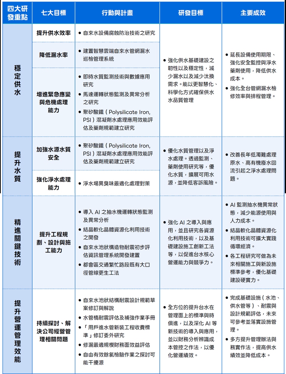 2_13台水 2025年研發與創新成果績效追蹤.jpg