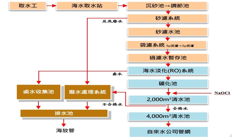 流程圖