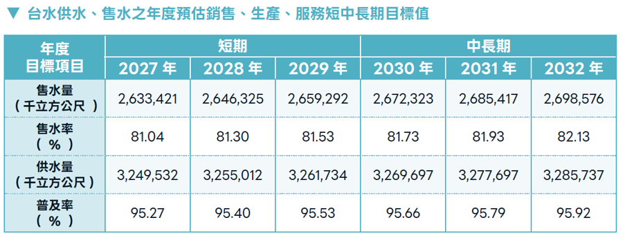 1_11台水供水、售水之年度預估銷售、生產、服務短中長期目標值.png