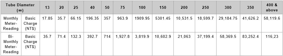 Basic Charges of Different Tube Diameters (include the business tax)