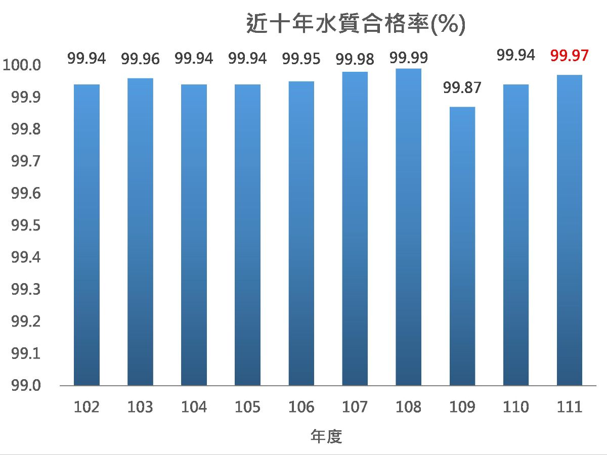 102年度~111年度水質合格率彙整