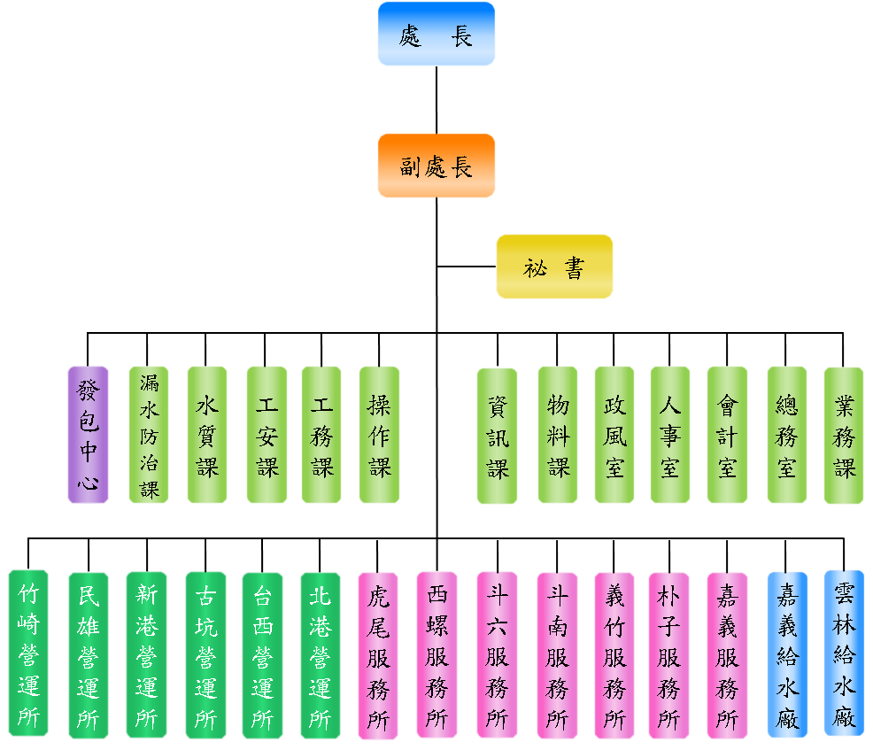 第五區管理處組織圖