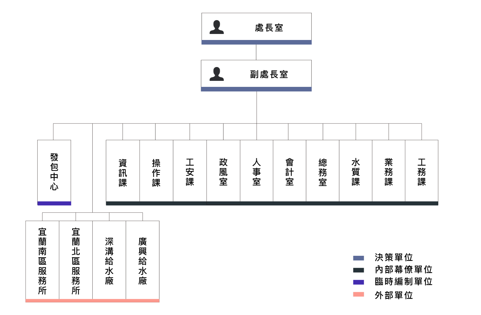 台灣自來水公司第8區管理處-組織職掌表