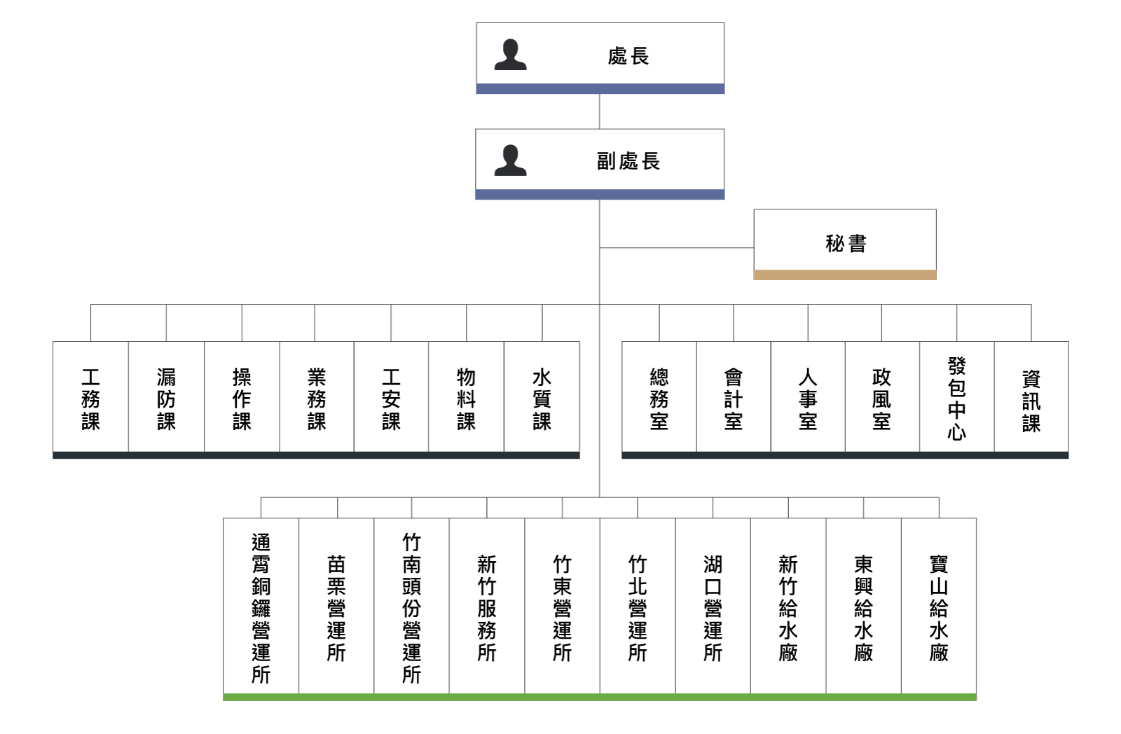 20220104-台灣自來水-組織職掌表_第3區管理處.png