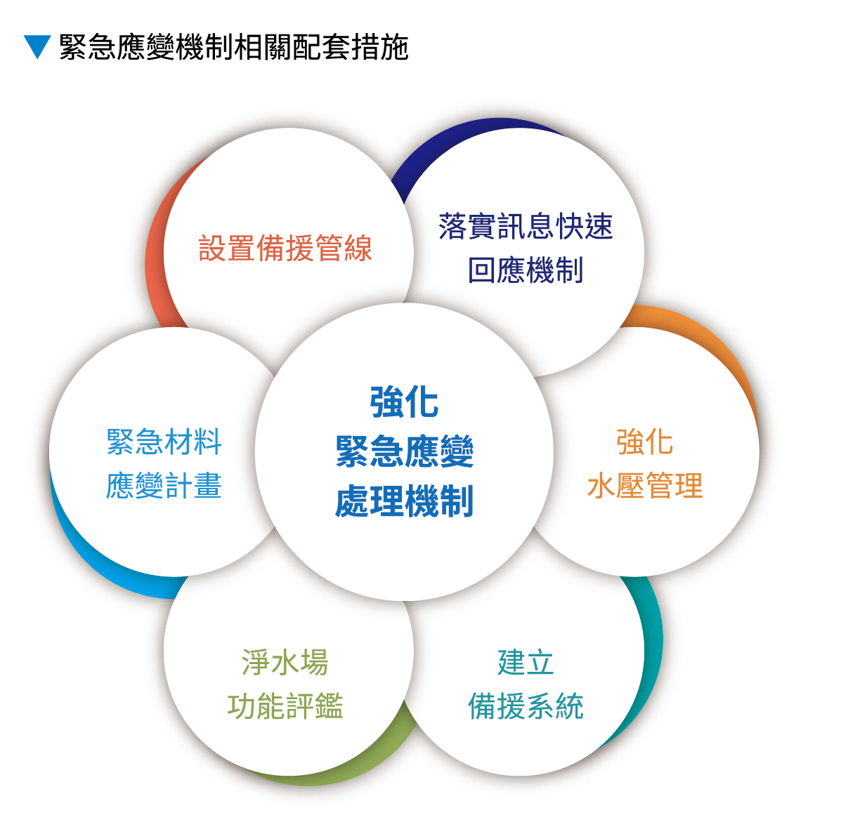緊急應變機制相關配套措施