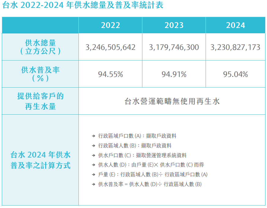 供水總量及普及率統計表.png
