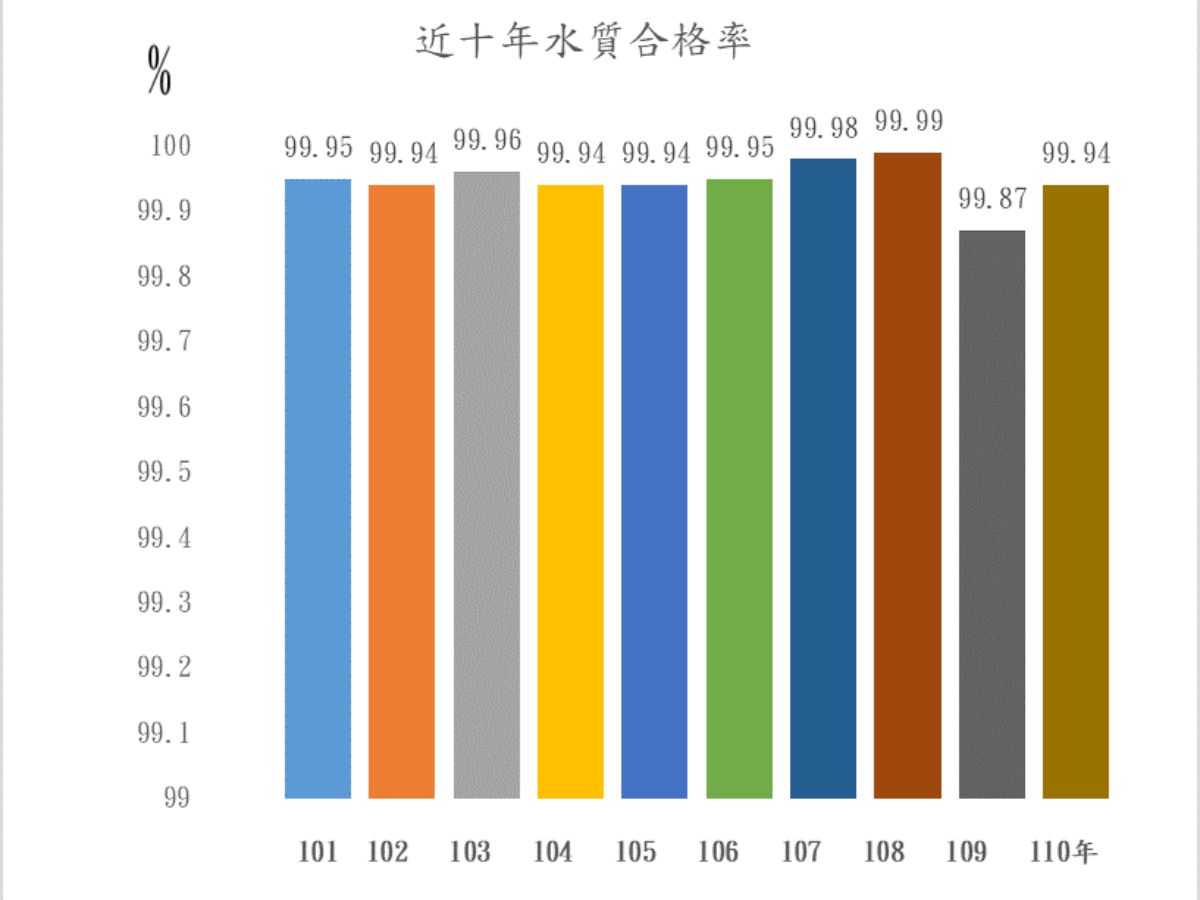 1-1.近十年水質合格率(中110-全球網需要).png