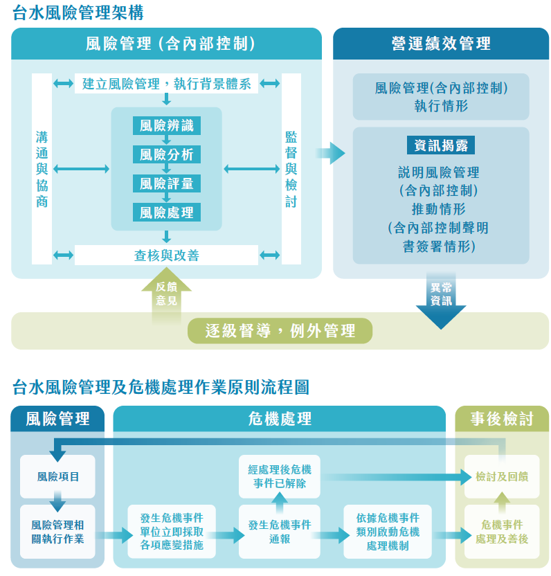 台水風險管理架構與危機處理流程