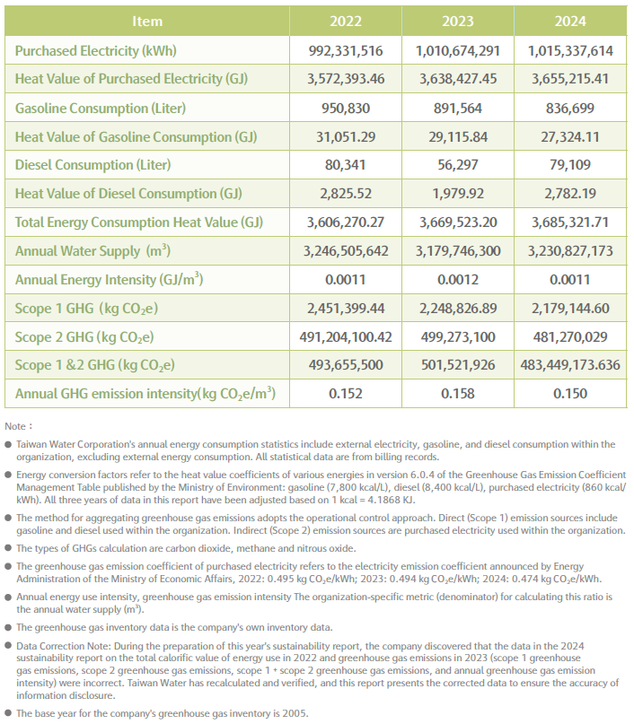 2024 TWC Non-Renewable Energy Consumption and Greenhouse Gas Emissions.png