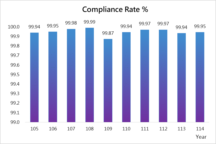 Compliance Rate