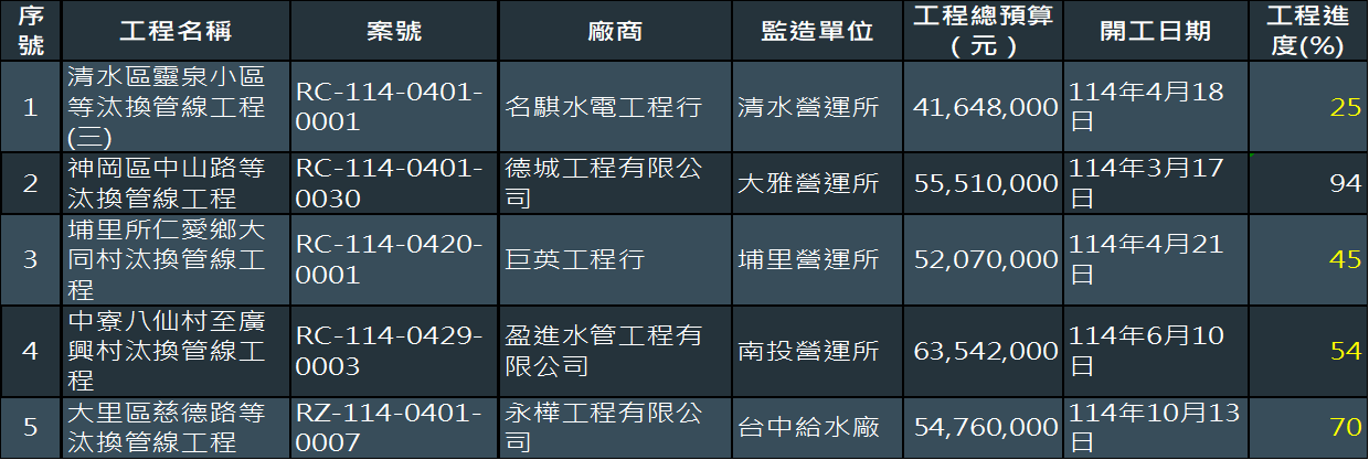 本處汰換老舊管線工程5案工程進度（截至115年4月28日）
