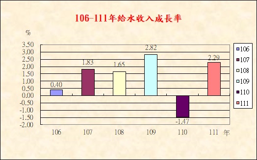 106-111年給水收入成長率