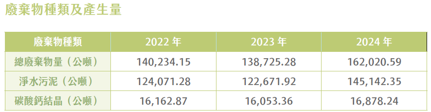 台水近三年廢棄物產生量