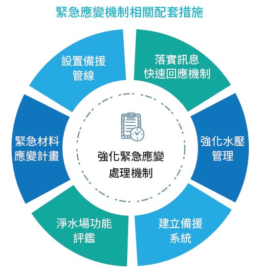 台水緊急應變配套措施
