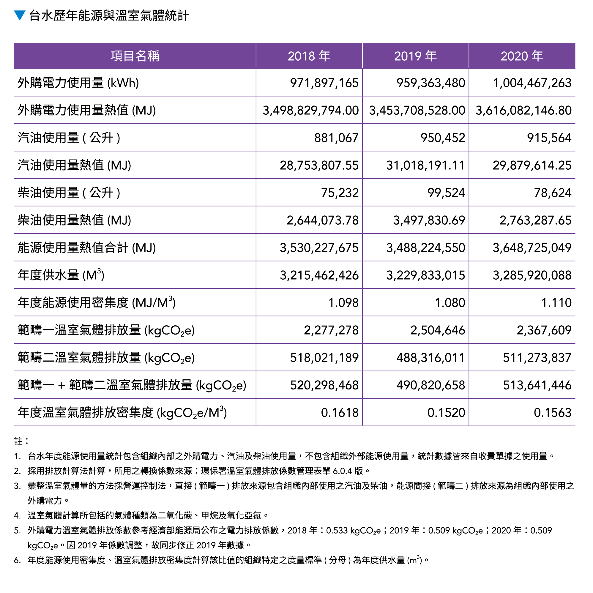 台水歷年能源與溫室氣體統計