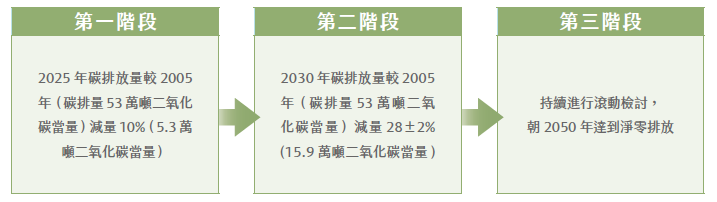 台水三階段減碳目標