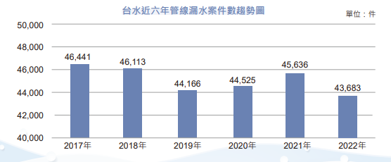 漏水案件趨勢圖
