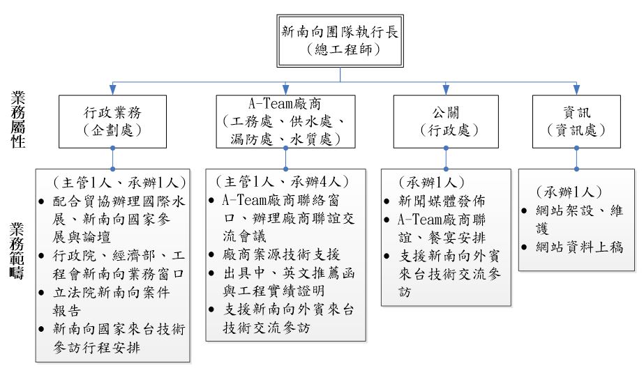 台水新南向工作小組圖表