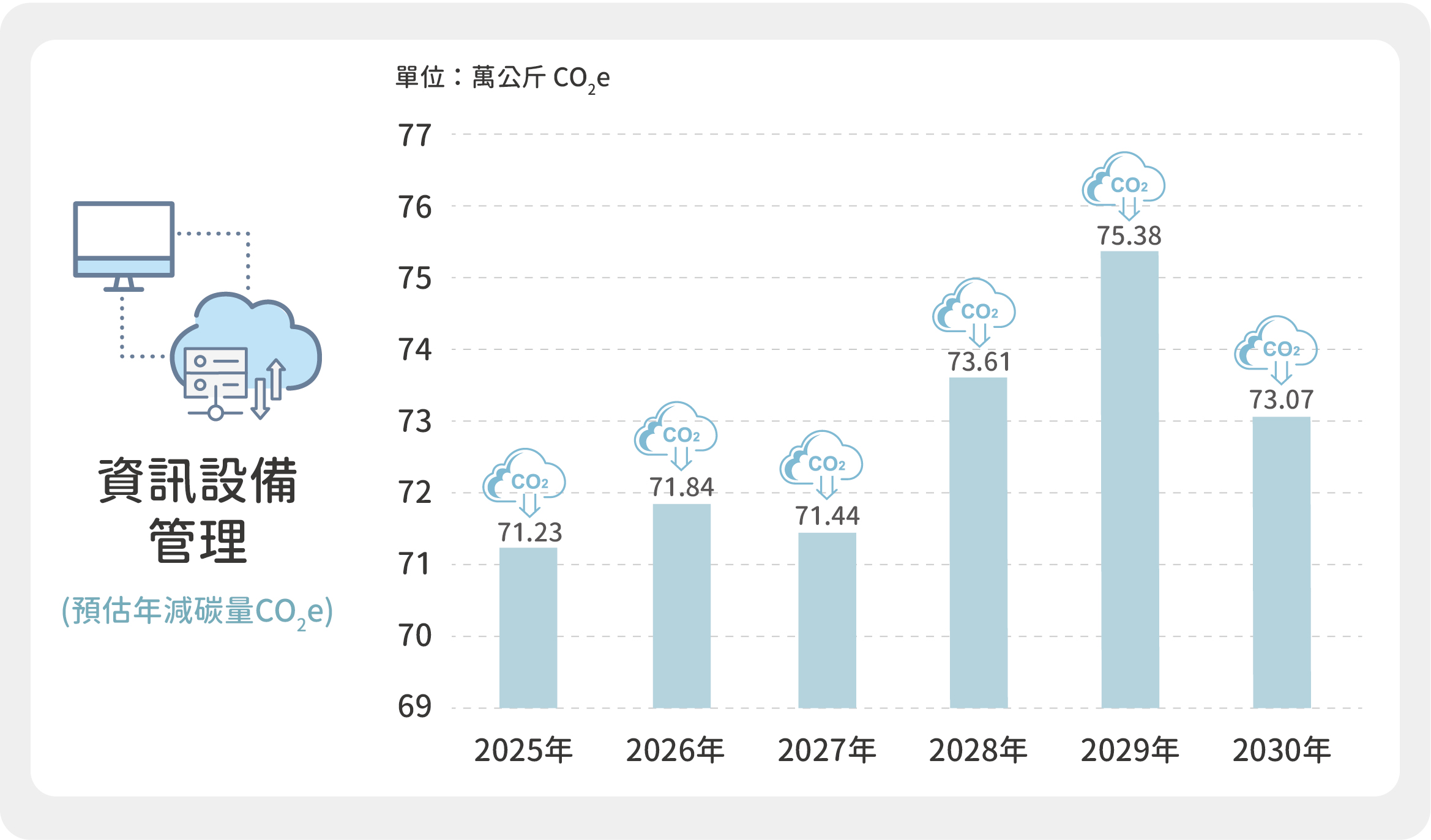 本公司2025~2030年資訊設備管理措施預估減碳量