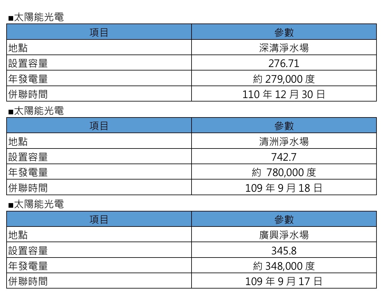 各場域太陽能光電設置參數