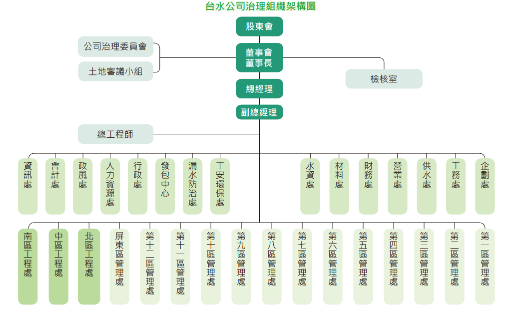 公司治理架構圖