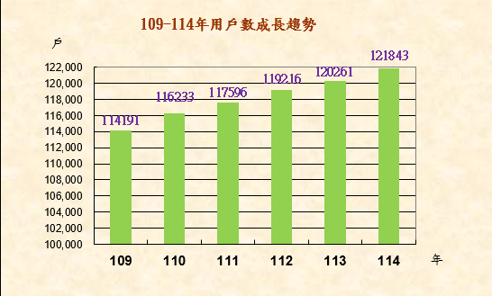 109-114年用戶數成長趨勢